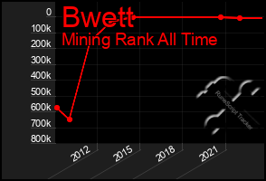 Total Graph of Bwett