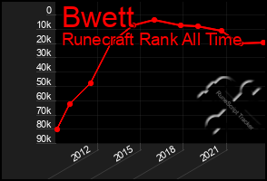 Total Graph of Bwett