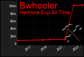 Total Graph of Bwheeler