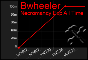 Total Graph of Bwheeler