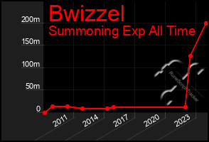 Total Graph of Bwizzel