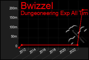 Total Graph of Bwizzel