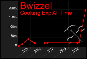 Total Graph of Bwizzel