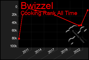 Total Graph of Bwizzel