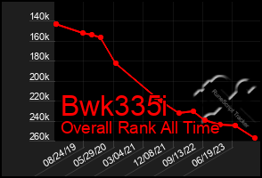 Total Graph of Bwk335i