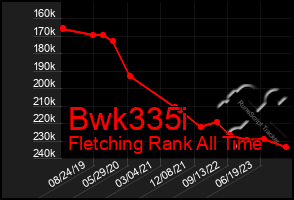 Total Graph of Bwk335i