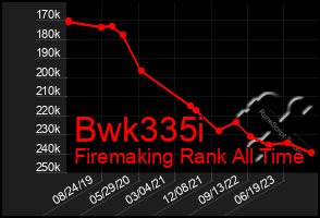 Total Graph of Bwk335i