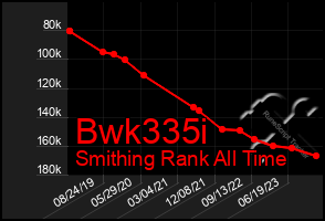 Total Graph of Bwk335i