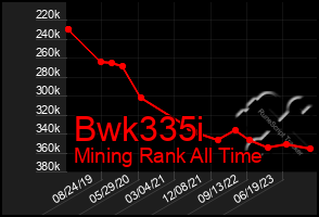 Total Graph of Bwk335i