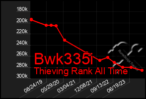 Total Graph of Bwk335i