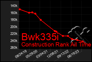 Total Graph of Bwk335i