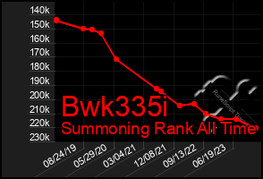 Total Graph of Bwk335i