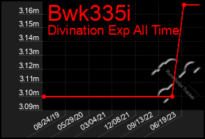 Total Graph of Bwk335i
