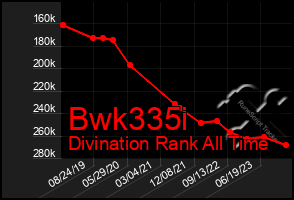 Total Graph of Bwk335i
