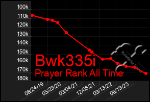 Total Graph of Bwk335i