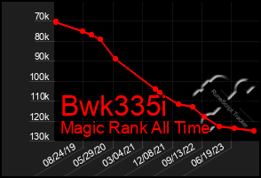 Total Graph of Bwk335i