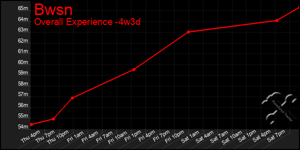 Last 31 Days Graph of Bwsn