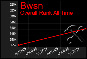 Total Graph of Bwsn