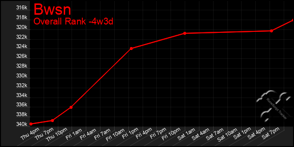 Last 31 Days Graph of Bwsn