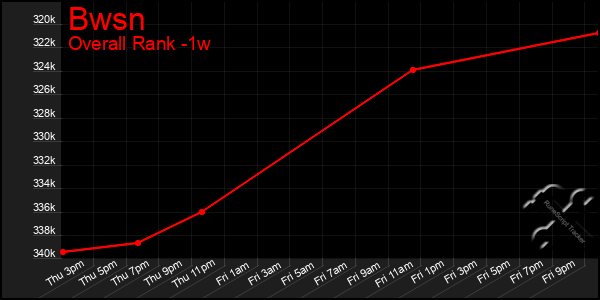 Last 7 Days Graph of Bwsn