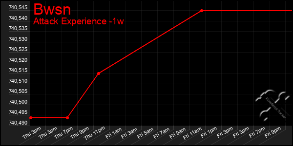 Last 7 Days Graph of Bwsn
