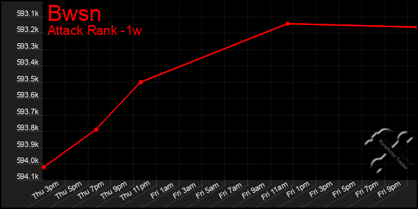 Last 7 Days Graph of Bwsn