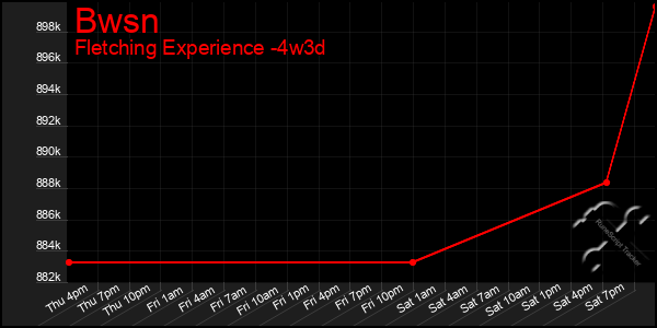 Last 31 Days Graph of Bwsn