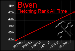 Total Graph of Bwsn