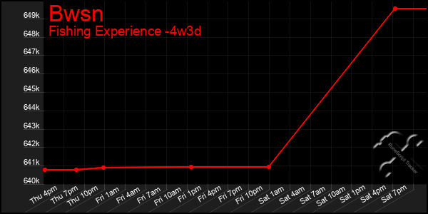 Last 31 Days Graph of Bwsn