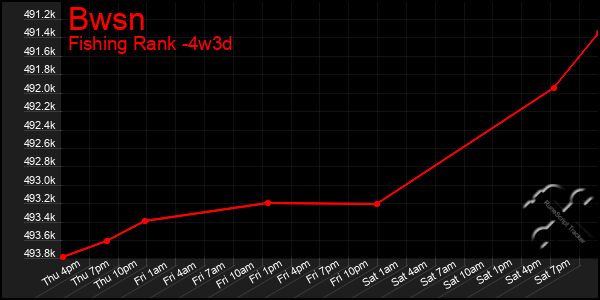 Last 31 Days Graph of Bwsn