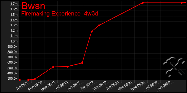 Last 31 Days Graph of Bwsn