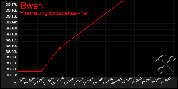 Last 7 Days Graph of Bwsn