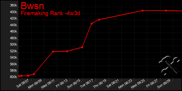 Last 31 Days Graph of Bwsn