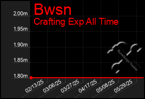 Total Graph of Bwsn