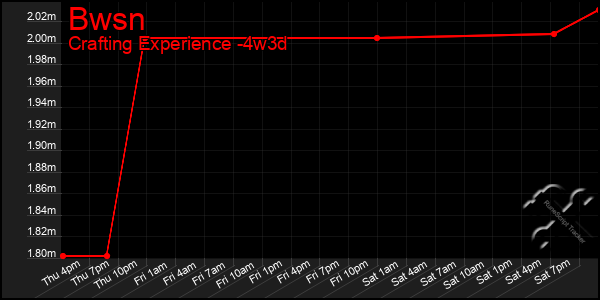 Last 31 Days Graph of Bwsn