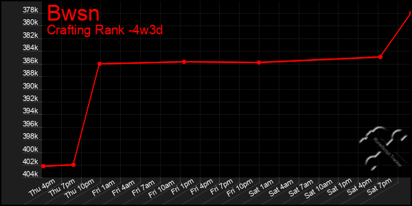 Last 31 Days Graph of Bwsn