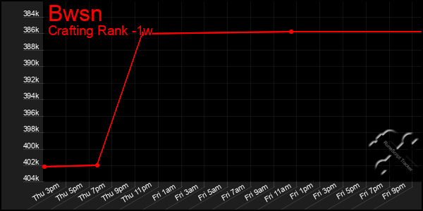 Last 7 Days Graph of Bwsn