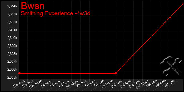 Last 31 Days Graph of Bwsn