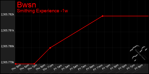 Last 7 Days Graph of Bwsn