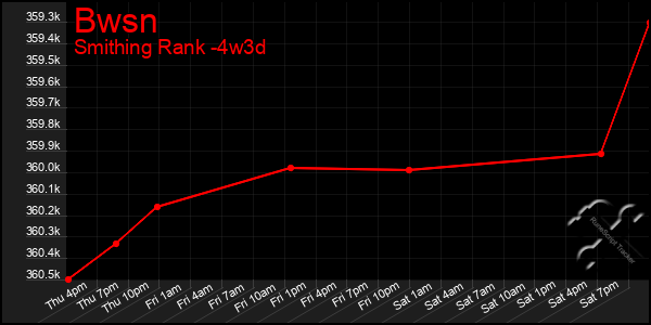 Last 31 Days Graph of Bwsn