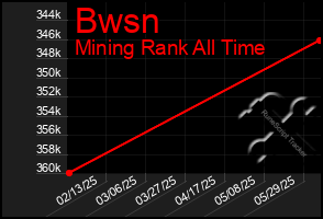 Total Graph of Bwsn
