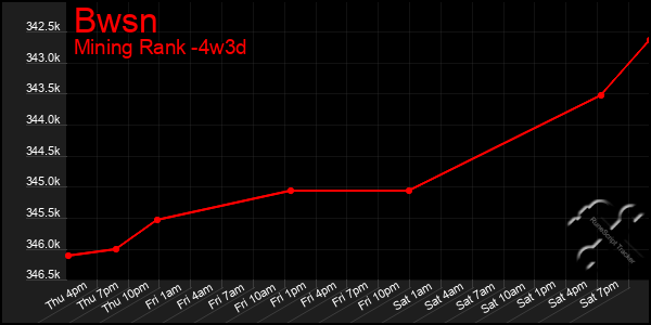Last 31 Days Graph of Bwsn