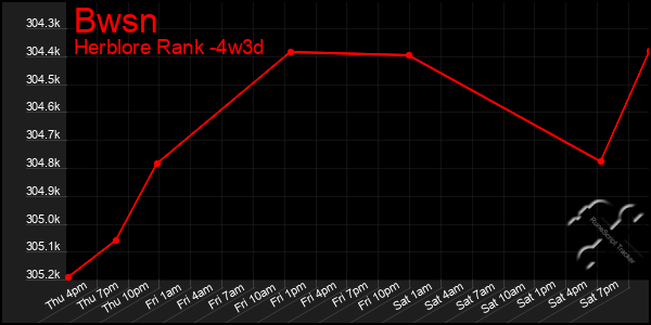 Last 31 Days Graph of Bwsn