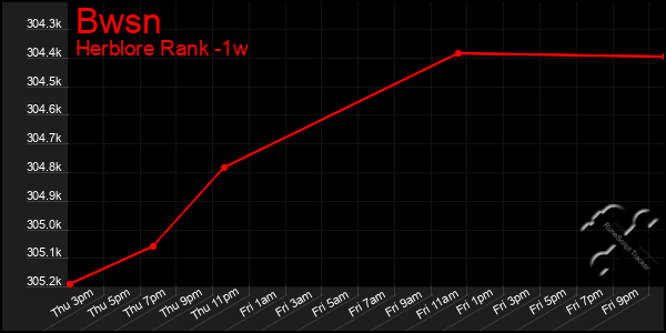 Last 7 Days Graph of Bwsn