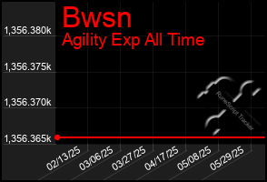 Total Graph of Bwsn