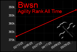 Total Graph of Bwsn
