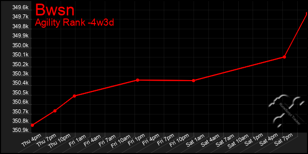 Last 31 Days Graph of Bwsn