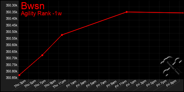 Last 7 Days Graph of Bwsn