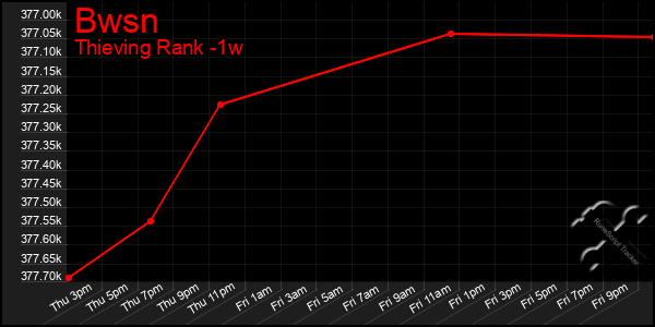 Last 7 Days Graph of Bwsn