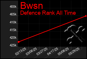 Total Graph of Bwsn